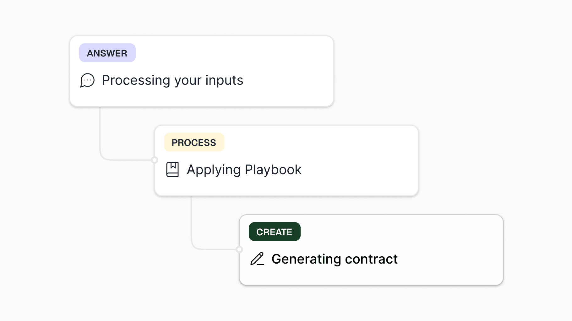 AI Contract Generation